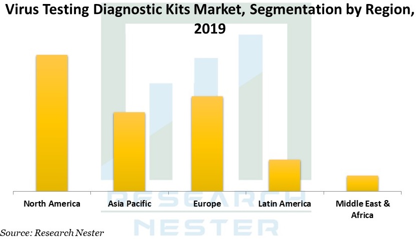 Virus Testing Kits Market Share